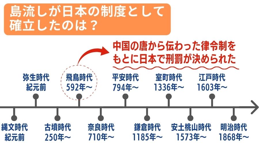 島流しが日本の制度として確立した年表