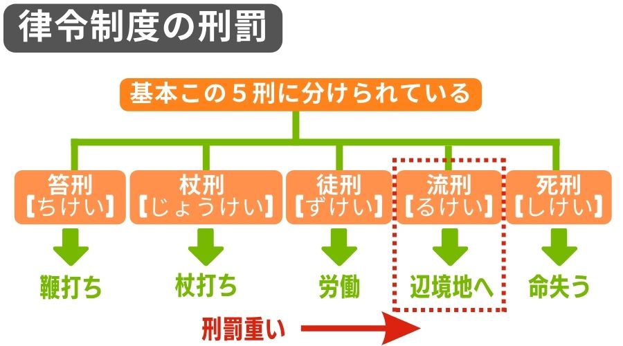 律令制度の刑罰