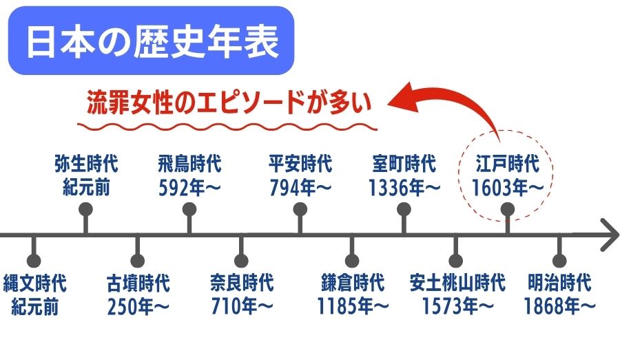 日本の歴史年表で江戸時代とは？