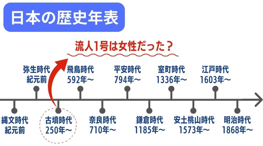 日本の歴史年表で古墳時代は？