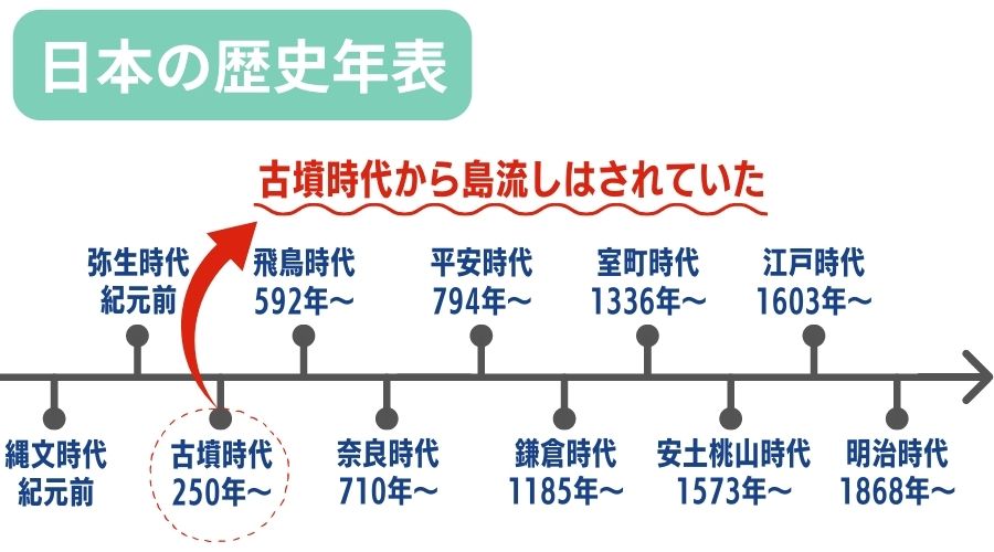 日本の島流し歴史年表