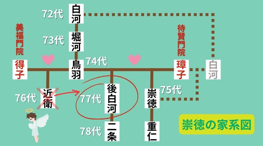 近衛天皇と後白河天皇の家系図