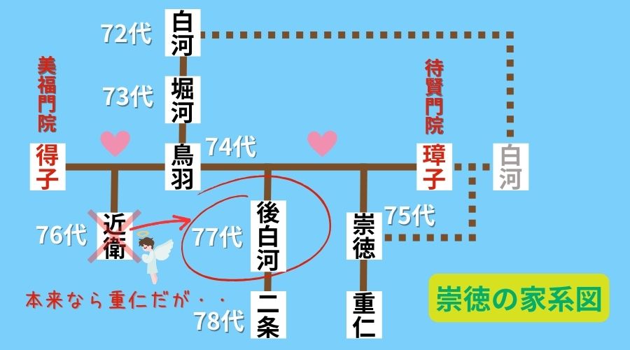 後白河天皇が即位する家系図