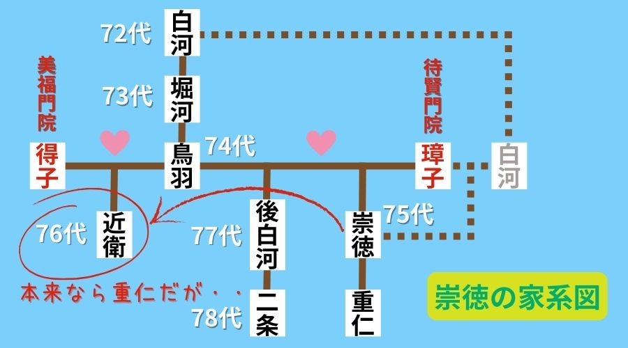 近衛天皇が即位する家系図