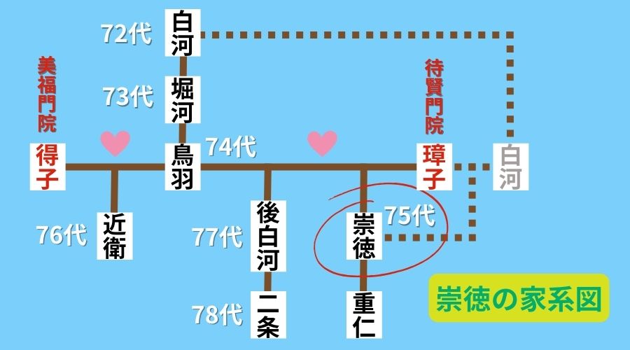 崇徳が天皇となる家系図