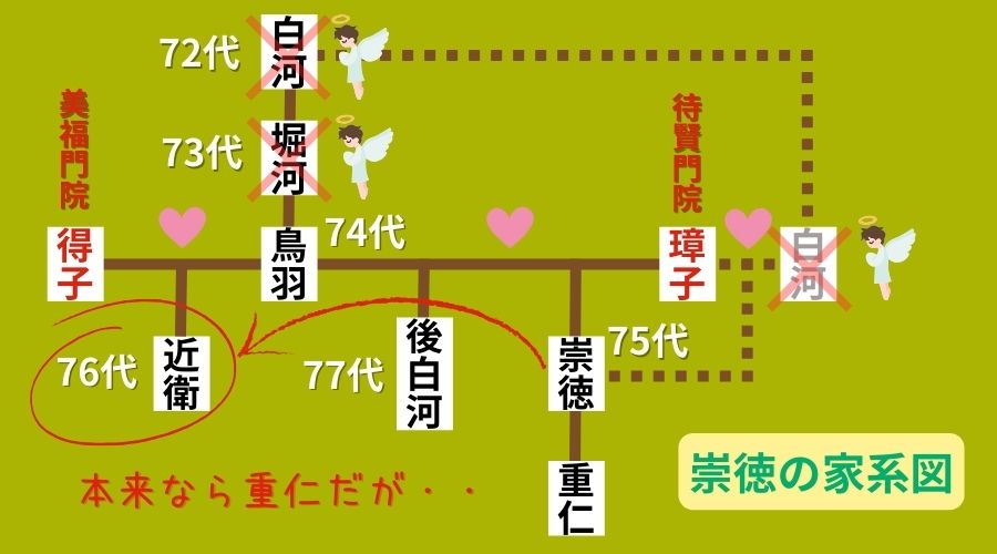 崇徳の家系図その2