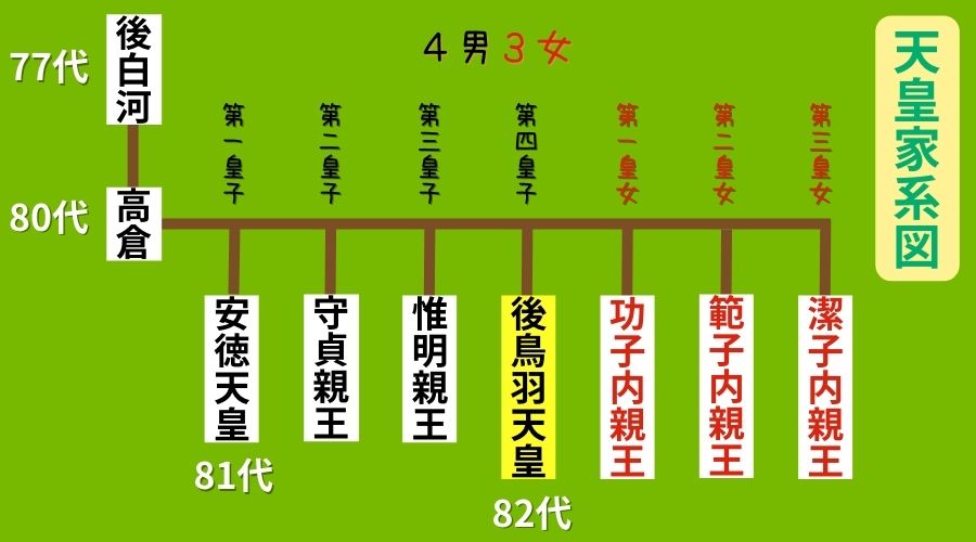 後鳥羽上皇の家系図