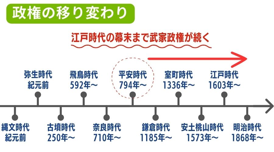 武家政権の期間