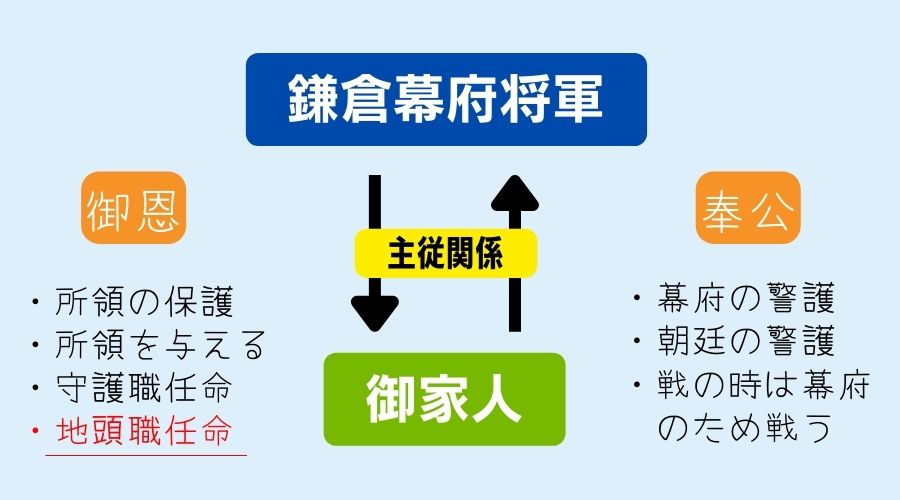 鎌倉幕府と御家人の間に存在する御恩と奉公の関係