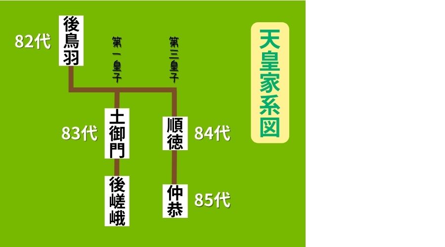 後鳥羽上皇からその子供にあたる家系図