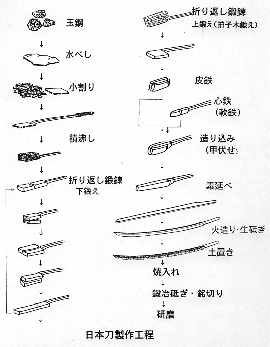 刀の製造工程