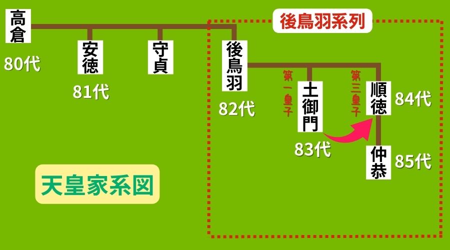 順徳天皇の家系図