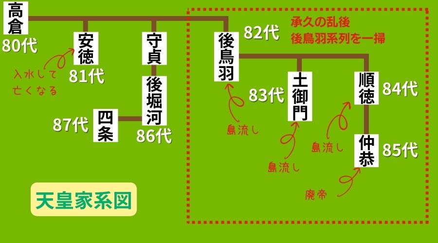 後鳥羽上皇の家系図その1