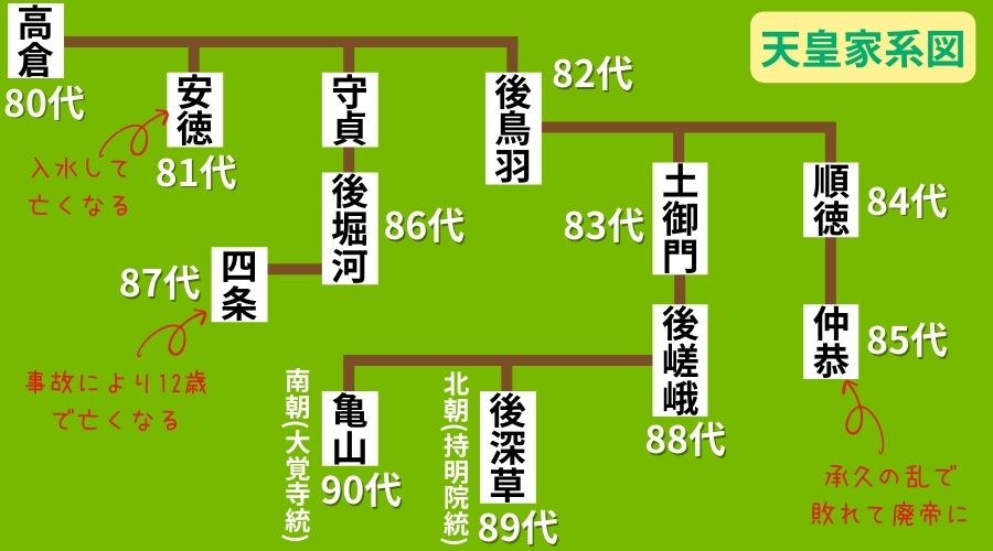 後鳥羽上皇家系図の説明その2