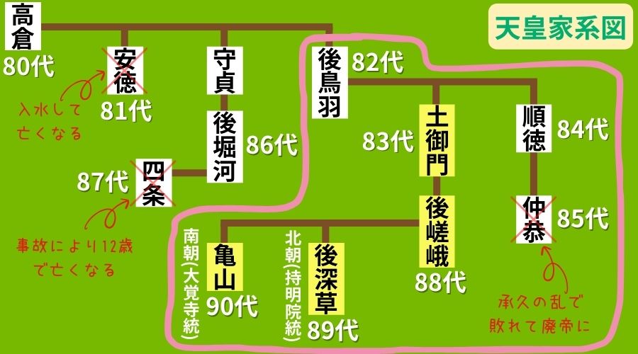 土御門上皇の家系図