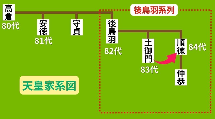 土御門天皇の家系図